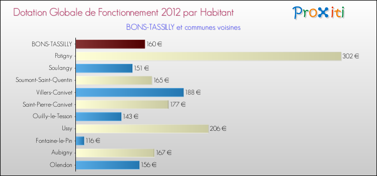 Montant des dotations globales de fonctionnement DGF par Habitant pour BONS-TASSILLY et les communes proches Comparaison des des dotations globales de fonctionnement DGF par habitant pour BONS-TASSILLY et les communes voisines
