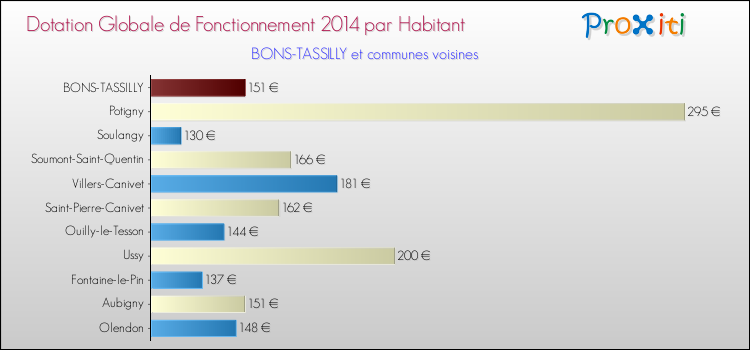 Montant des dotations globales de fonctionnement DGF par Habitant pour BONS-TASSILLY et les communes proches en 2014. Comparaison des des dotations globales de fonctionnement DGF par habitant pour BONS-TASSILLY et les communes voisines en 2014.