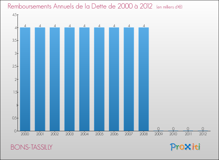 Evolution de l'annuité de la dette pour la commune de BONS-TASSILLY de 2000 à 2012 Annuités de la dette pour BONS-TASSILLY de 2000 à 2012