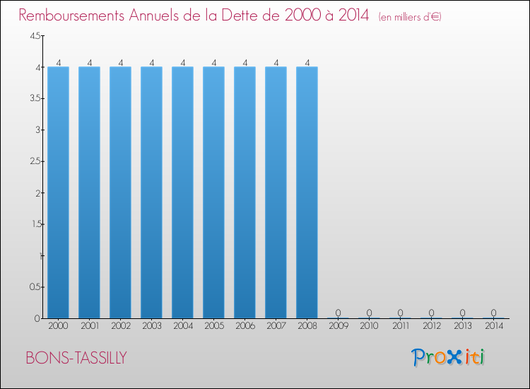 Evolution de l'annuité de la dette pour la commune de BONS-TASSILLY de 2000 à 2014 Annuités de la dette pour BONS-TASSILLY de 2000 à 2014