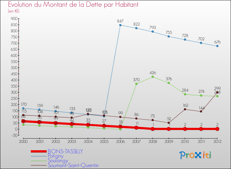 Evolution de la dette par habitant pour la commune de BONS-TASSILLY et les communes proches de 2000 à 2012 Comparaison de la dette par habitant pour BONS-TASSILLY et les communes voisines de 2000 à 2012