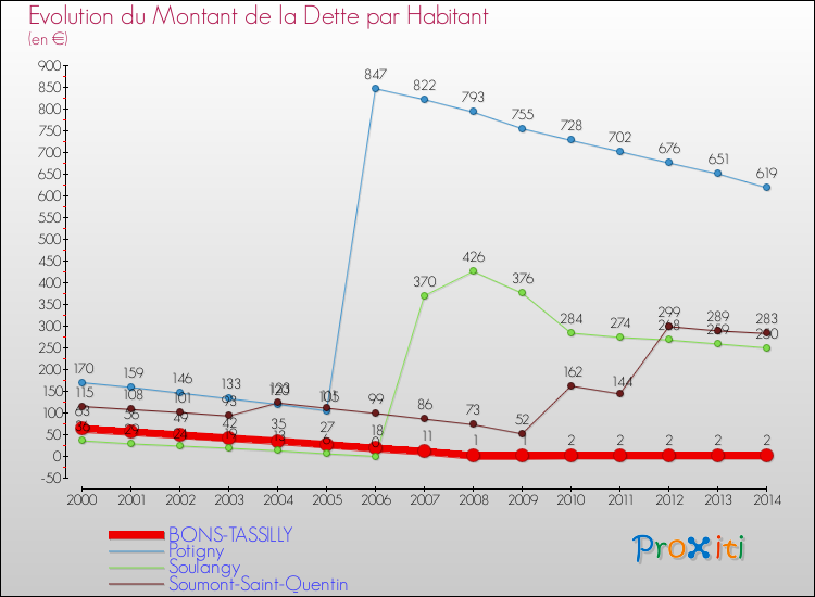 Evolution de la dette par habitant pour la commune de BONS-TASSILLY et les communes proches de 2000 à 2014 Comparaison de la dette par habitant pour BONS-TASSILLY et les communes voisines de 2000 à 2014