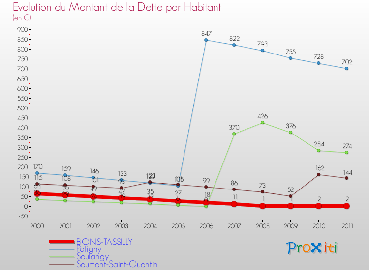 Evolution de la dette par habitant pour la commune de BONS-TASSILLY et les communes proches Comparaison de la dette par habitant pour BONS-TASSILLY et les communes voisines