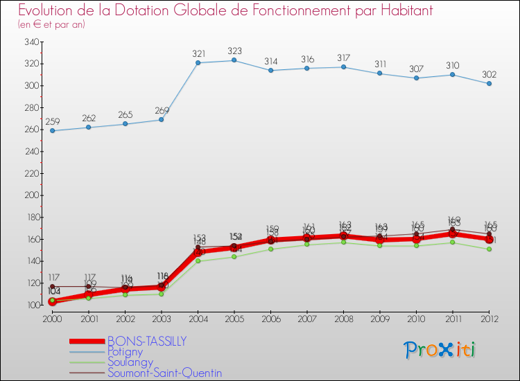 Evolution et montant de la dotation globale de fonctionnement par Habitant pour BONS-TASSILLY et les communes proches Comparaison des dotations globales de fonctionnement par habitant pour BONS-TASSILLY et les communes voisines
