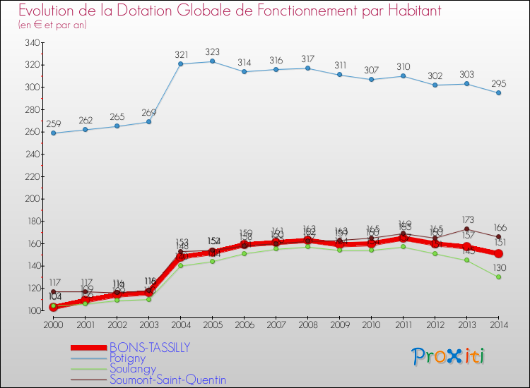 Evolution et montant de la dotation globale de fonctionnement par Habitant pour BONS-TASSILLY et les communes proches de 2000 à 2014. Comparaison des dotations globales de fonctionnement par habitant pour BONS-TASSILLY et les communes voisines de 2000 à 2014.