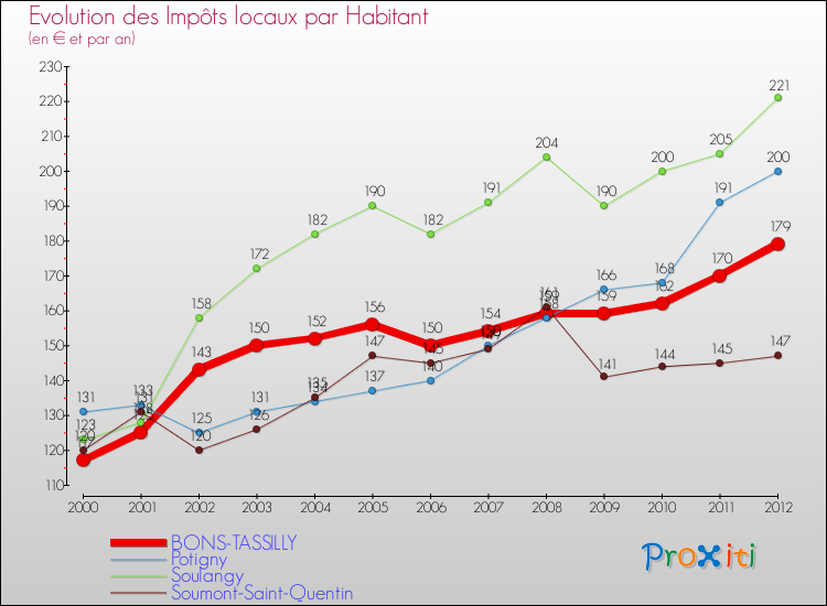 Evolution et montant des impôts locaux par Habitant pour BONS-TASSILLY et les communes proches Comparaison des impôts locaux par habitant pour BONS-TASSILLY et les communes voisines