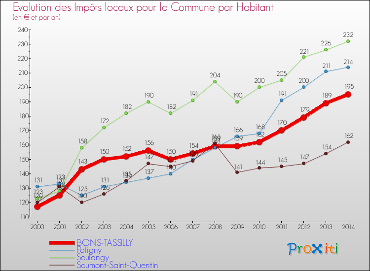 Evolution et montant des impôts locaux par Habitant pour BONS-TASSILLY et les communes proches de 2000 à 2014 Comparaison des impôts locaux par habitant pour BONS-TASSILLY et les communes voisines de 2000 à 2014