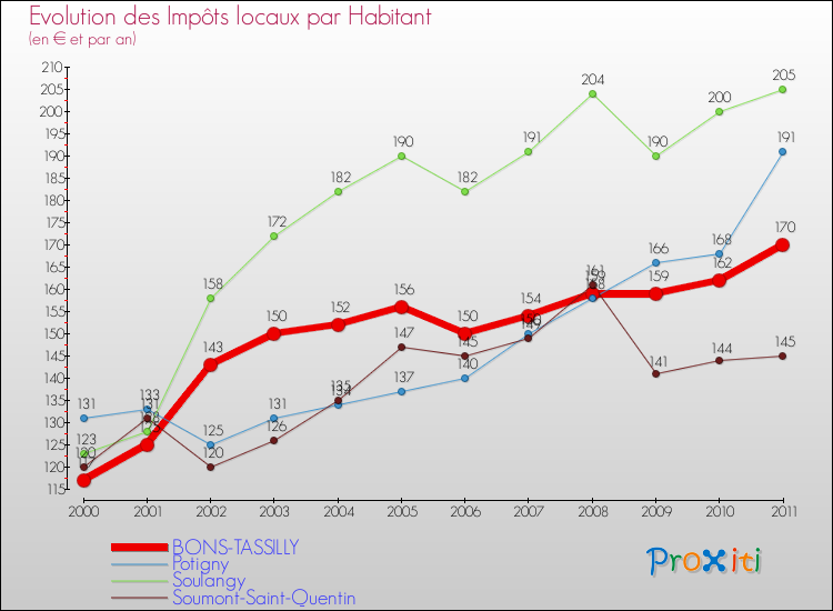 Evolution et montant des impôts locaux par Habitant pour BONS-TASSILLY et les communes proches Comparaison des impôts locaux par habitant pour BONS-TASSILLY et les communes voisines
