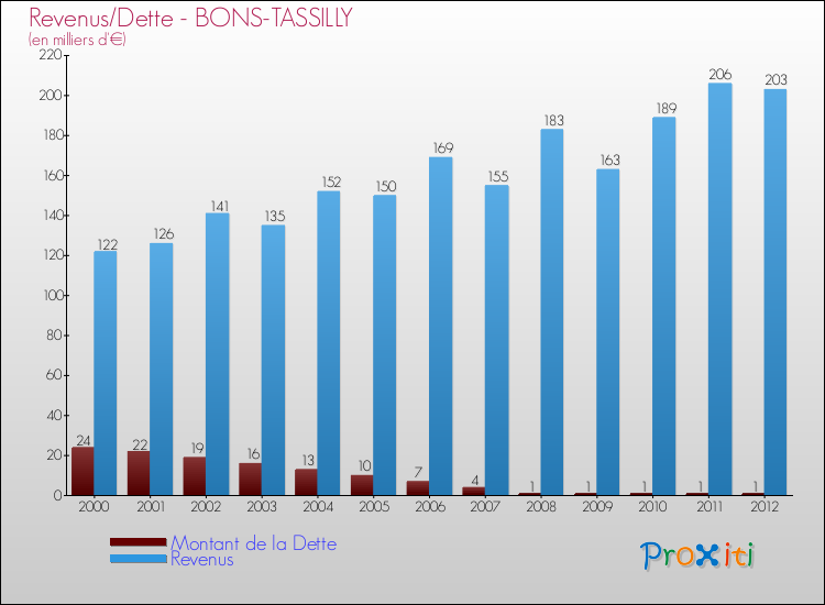 Evolution comparée de la dette et des revenus pour la commune de BONS-TASSILLY de 2000 à 2012 Comparaison de la dette et des revenus pour BONS-TASSILLY de 2000 à 2012