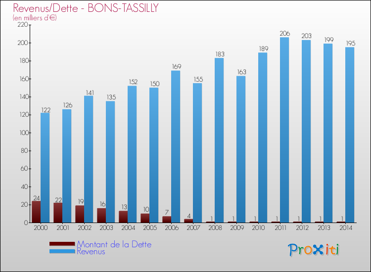 Evolution comparée de la dette et des revenus pour la commune de BONS-TASSILLY de 2000 à 2014 Comparaison de la dette et des revenus pour BONS-TASSILLY de 2000 à 2014