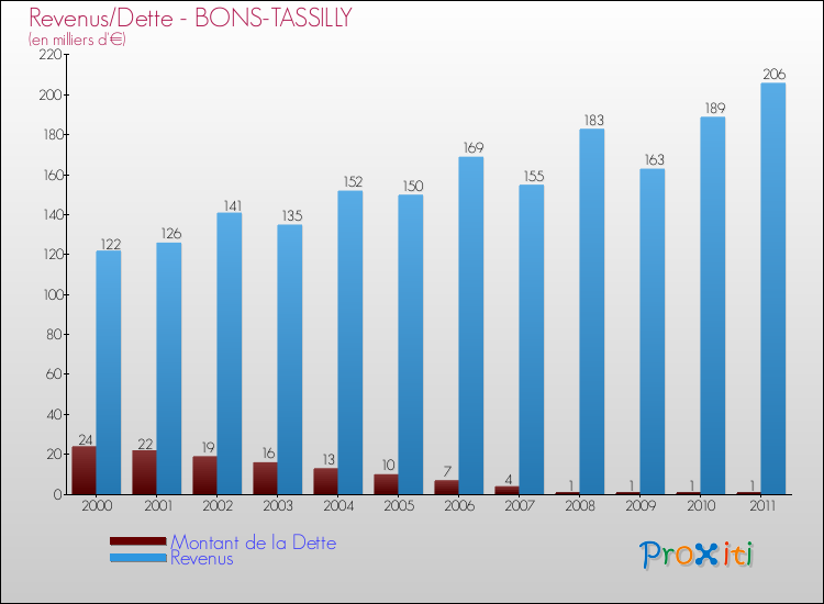 Evolution comparée de la dette et des revenus pour la commune de BONS-TASSILLY de 2000 à 2011 Comparaison de la dette et des revenus pour BONS-TASSILLY de 2000 à 2011