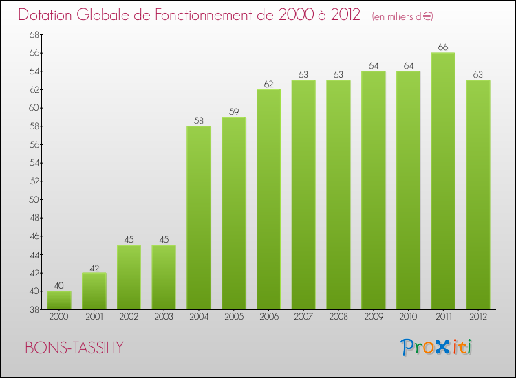 Evolution du montant de la Dotation Globale de Fonctionnement pour la commune de BONS-TASSILLY de 2000 à 2012 Evolution du montant de la Dotation Globale de Fonctionnement pour BONS-TASSILLY de 2000 à 2012
