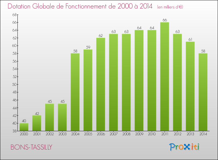 Evolution du montant de la Dotation Globale de Fonctionnement pour la commune de BONS-TASSILLY de 2000 à 2014 Evolution du montant de la Dotation Globale de Fonctionnement pour BONS-TASSILLY de 2000 à 2014