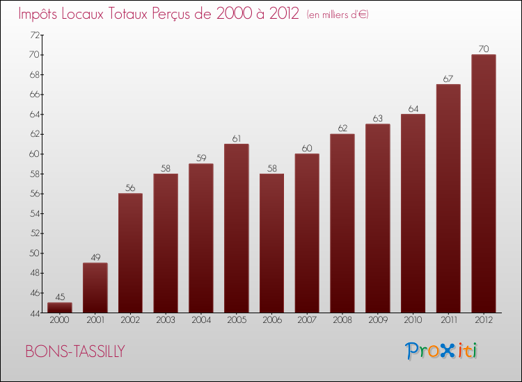 Evolution des Impôts Locaux pour la commune de BONS-TASSILLY de 2000 à 2012 Evolution des Impôts Locaux pour BONS-TASSILLY de 2000 à 2012