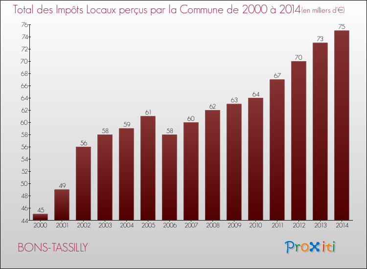 Evolution des Impôts Locaux pour la commune de BONS-TASSILLY de 2000 à 2014 Evolution des Impôts Locaux pour BONS-TASSILLY de 2000 à 2014