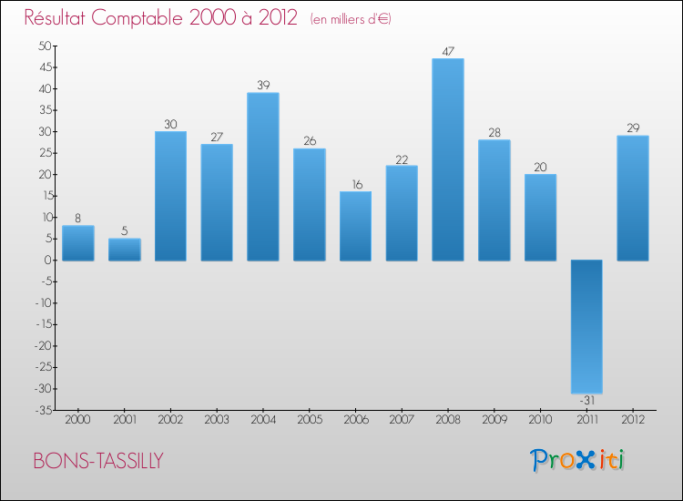 Evolution du résultat comptable pour la commune de BONS-TASSILLY de 2000 à 2012 Evolution du résultat comptable pour BONS-TASSILLY de 2000 à 2012