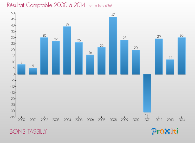 Evolution du résultat comptable pour la commune de BONS-TASSILLY de 2000 à 2014 Evolution du résultat comptable pour BONS-TASSILLY de 2000 à 2014