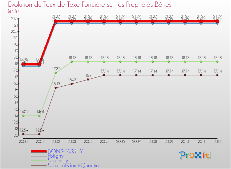 Evolution du taux de la taxe foncière sur le bati pour BONS-TASSILLY et les communes proches de 2000 à 2012 Comparaison des taux de taxe foncière sur le bati pour BONS-TASSILLY et les communes voisines de 2000 à 2012