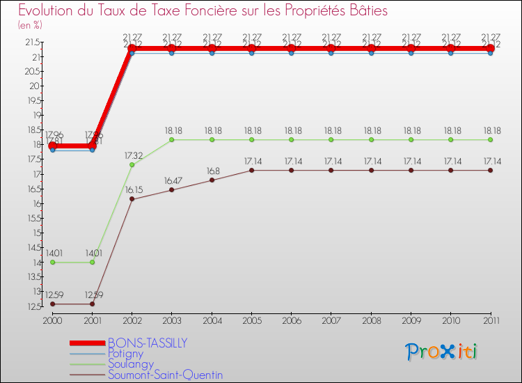 Evolution du taux de la taxe foncière sur le bati pour BONS-TASSILLY et les communes proches Comparaison des taux de taxe foncière sur le bati pour BONS-TASSILLY et les communes voisines