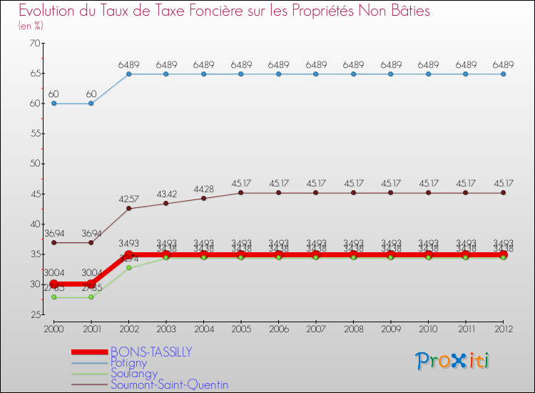 Evolution du taux de la taxe foncière sur les immeubles et terrains non batis pour BONS-TASSILLY et les communes proches de 2000 à 2012 Comparaison des taux de la taxe foncière sur les immeubles et terrains non batis pour BONS-TASSILLY et les communes voisines de 2000 à 2012