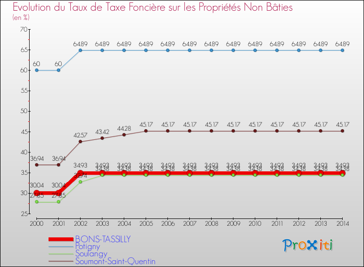 Evolution du taux de la taxe foncière sur les immeubles et terrains non batis pour BONS-TASSILLY et les communes proches de 2000 à 2014 Comparaison des taux de la taxe foncière sur les immeubles et terrains non batis pour BONS-TASSILLY et les communes voisines de 2000 à 2014