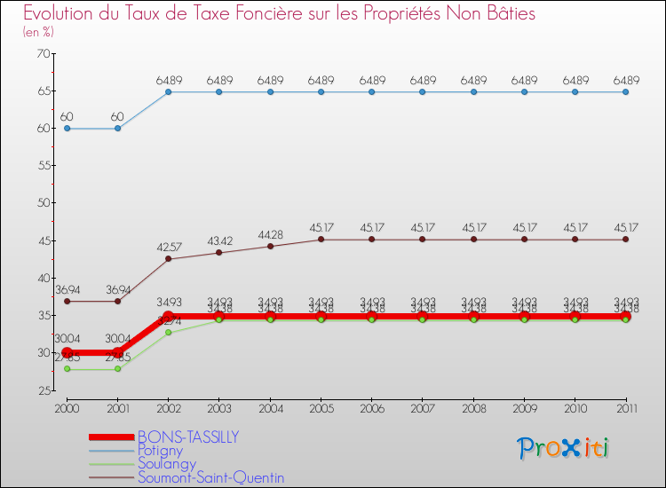 Evolution du taux de la taxe foncière sur les immeubles et terrains non batis pour BONS-TASSILLY et les communes proches Comparaison des taux de la taxe foncière sur les immeubles et terrains non batis pour BONS-TASSILLY et les communes voisines