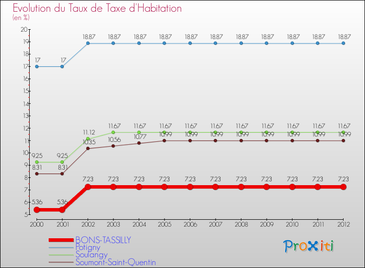 Evolution du taux de la taxe d'habitation pour BONS-TASSILLY et les communes proches Comparaison des taux de la taxe d'habitation pour BONS-TASSILLY et les communes voisines