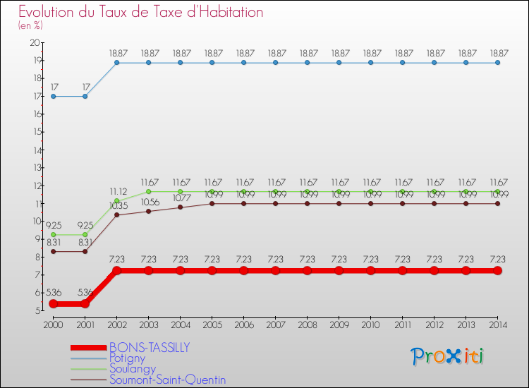 Evolution du taux de la taxe d'habitation pour BONS-TASSILLY et les communes proches de 2000 à 2014 Comparaison des taux de la taxe d'habitation pour BONS-TASSILLY et les communes voisines de 2000 à 2014