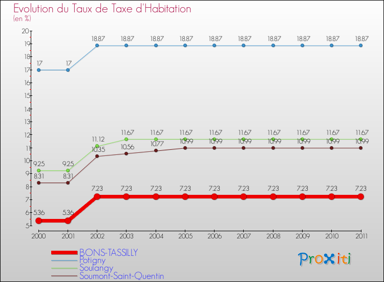 Evolution du taux de la taxe d'habitation pour BONS-TASSILLY et les communes proches Comparaison des taux de la taxe d'habitation pour BONS-TASSILLY et les communes voisines
