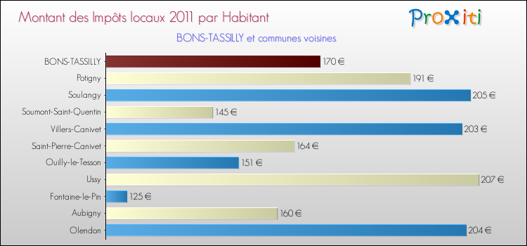 Montant des impôts locaux par Habitant pour BONS-TASSILLY et les communes proches Comparaison des impôts locaux par habitant pour BONS-TASSILLY et les communes voisines