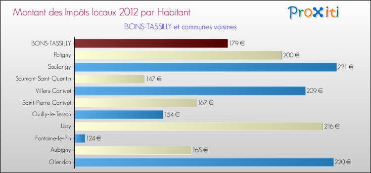 Montant des impôts locaux par Habitant pour BONS-TASSILLY et les communes proches Comparaison des impôts locaux par habitant pour BONS-TASSILLY et les communes voisines