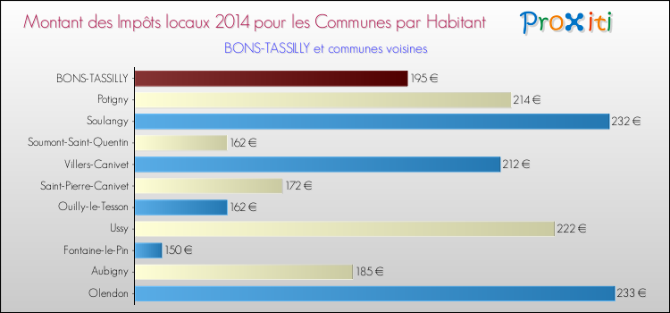 Montant des impôts locaux par Habitant pour BONS-TASSILLY et les communes proches en 2014 Comparaison des impôts locaux par habitant pour BONS-TASSILLY et les communes voisines en 2014