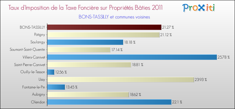 Taux d'imposition de la taxe foncière sur le bati 2011 pour BONS-TASSILLY et les communes proches Comparaison des taux d'imposition de la taxe foncière sur le bati 2011 pour BONS-TASSILLY et les communes voisines