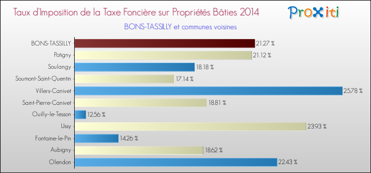 Taux d'imposition de la taxe foncière sur le bati 2014 pour BONS-TASSILLY et les communes proches Comparaison des taux d'imposition de la taxe foncière sur le bati 2014 pour BONS-TASSILLY et les communes voisines
