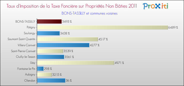 Taux d'imposition de la taxe foncière sur les immeubles et terrains non batis 2011 pour BONS-TASSILLY et les communes proches Comparaison des taux d'imposition de la taxe foncière sur les immeubles et terrains non batis 2011 pour BONS-TASSILLY et les communes voisines