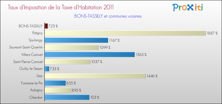 Taux d'imposition de la taxe d'habitation 2011 pour BONS-TASSILLY et les communes proches Comparaison des taux d'imposition de la taxe d'habitation 2011 pour BONS-TASSILLY et les communes voisines
