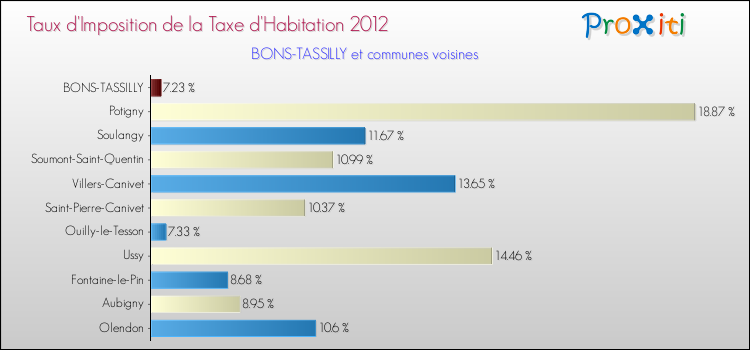 Taux d'imposition de la taxe d'habitation 2012 pour BONS-TASSILLY et les communes proches Comparaison des taux d'imposition de la taxe d'habitation 2012 pour BONS-TASSILLY et les communes voisines