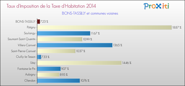 Taux d'imposition de la taxe d'habitation 2014 pour BONS-TASSILLY et les communes proches Comparaison des taux d'imposition de la taxe d'habitation 2014 pour BONS-TASSILLY et les communes voisines