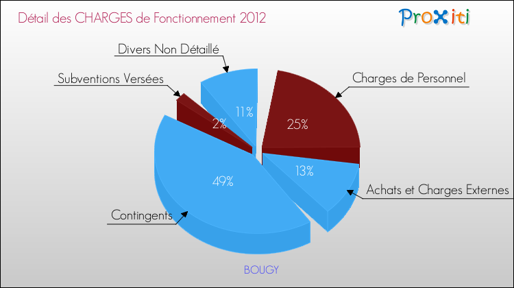 Décomposition des Charges de Fonctionnement 2012 de la commune de BOUGY Charges de Fonctionnement 2012 pour la commune de BOUGY