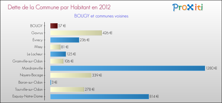Dette par habitant de la commune en 2012 pour BOUGY et les communes proches Comparaison de la dette par habitant de la commune en 2012 pour BOUGY et les communes voisines