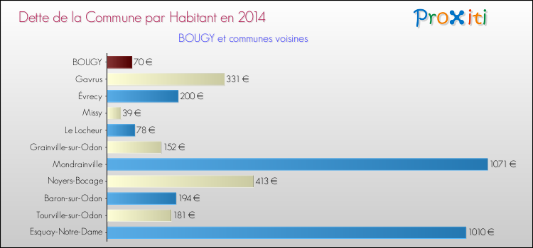 Dette par habitant de la commune en 2014 pour BOUGY et les communes proches Comparaison de la dette par habitant de la commune en 2014 pour BOUGY et les communes voisines