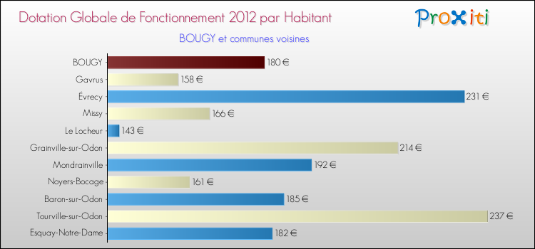 Montant des dotations globales de fonctionnement DGF par Habitant pour BOUGY et les communes proches Comparaison des des dotations globales de fonctionnement DGF par habitant pour BOUGY et les communes voisines
