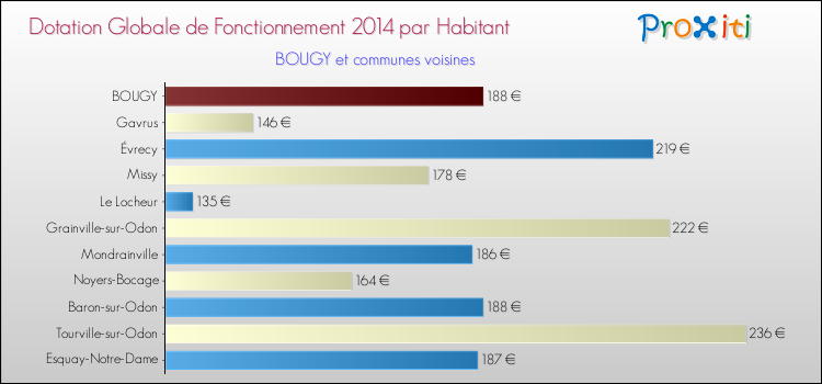 Montant des dotations globales de fonctionnement DGF par Habitant pour BOUGY et les communes proches en 2014. Comparaison des des dotations globales de fonctionnement DGF par habitant pour BOUGY et les communes voisines en 2014.