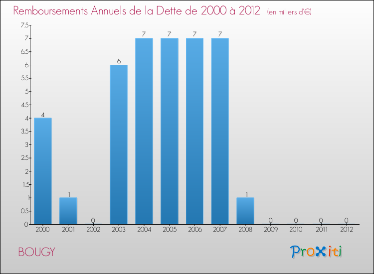 Evolution de l'annuité de la dette pour la commune de BOUGY de 2000 à 2012 Annuités de la dette pour BOUGY de 2000 à 2012
