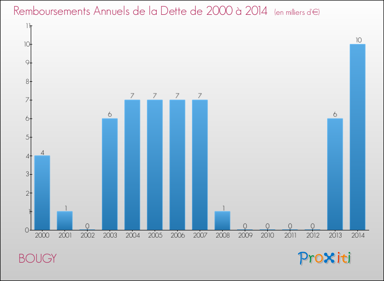Evolution de l'annuité de la dette pour la commune de BOUGY de 2000 à 2014 Annuités de la dette pour BOUGY de 2000 à 2014