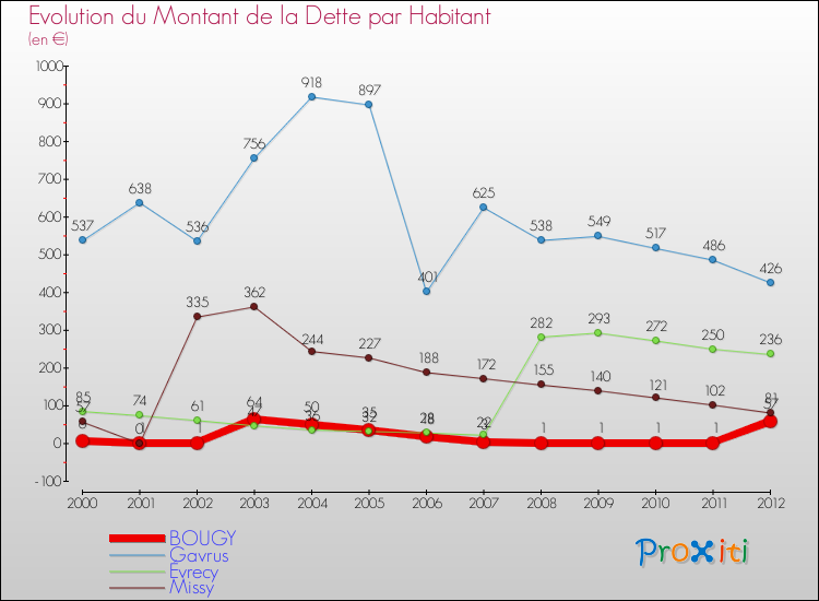 Evolution de la dette par habitant pour la commune de BOUGY et les communes proches de 2000 à 2012 Comparaison de la dette par habitant pour BOUGY et les communes voisines de 2000 à 2012