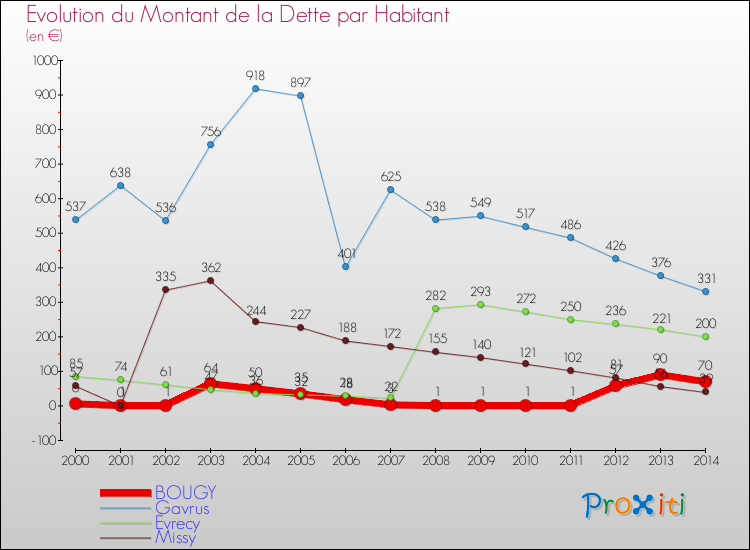 Evolution de la dette par habitant pour la commune de BOUGY et les communes proches de 2000 à 2014 Comparaison de la dette par habitant pour BOUGY et les communes voisines de 2000 à 2014