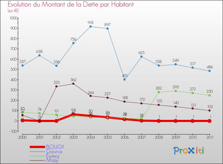 Evolution de la dette par habitant pour la commune de BOUGY et les communes proches Comparaison de la dette par habitant pour BOUGY et les communes voisines