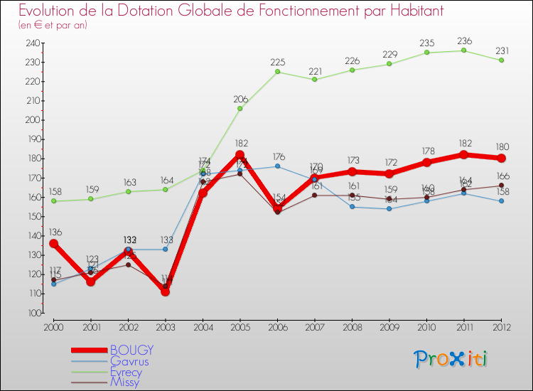 Evolution et montant de la dotation globale de fonctionnement par Habitant pour BOUGY et les communes proches Comparaison des dotations globales de fonctionnement par habitant pour BOUGY et les communes voisines