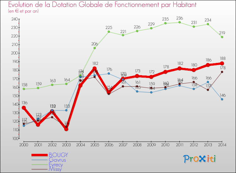 Evolution et montant de la dotation globale de fonctionnement par Habitant pour BOUGY et les communes proches de 2000 à 2014. Comparaison des dotations globales de fonctionnement par habitant pour BOUGY et les communes voisines de 2000 à 2014.